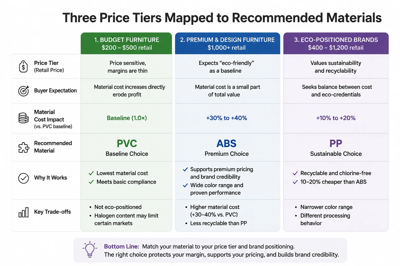 Three price tiers mapped to recommended materials