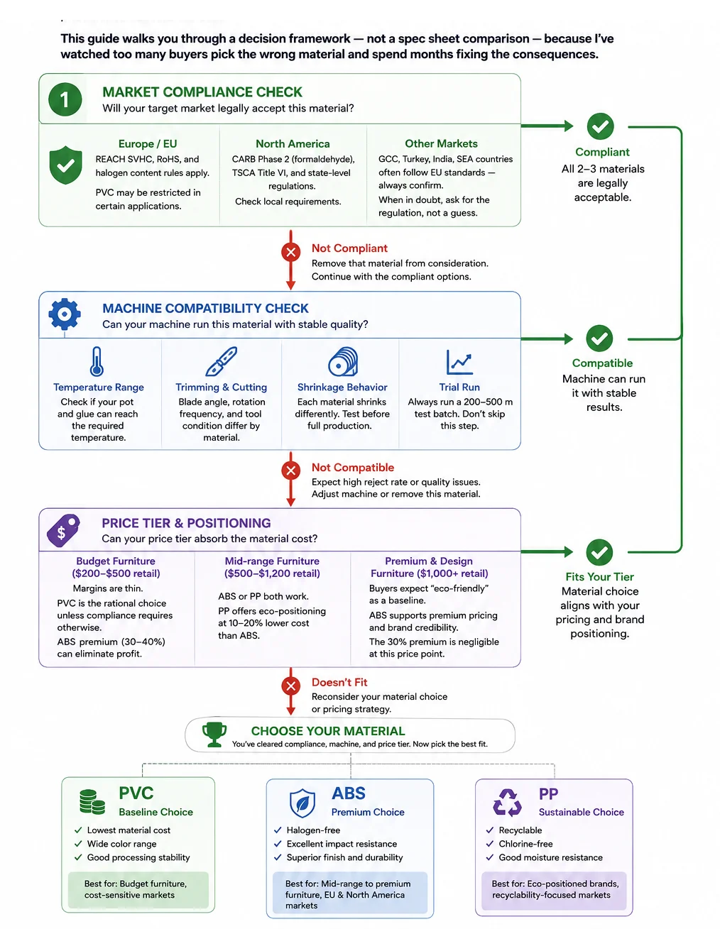 Decision tree infographic — Market Compliance → Machine Check → Price Tier → Material Choice