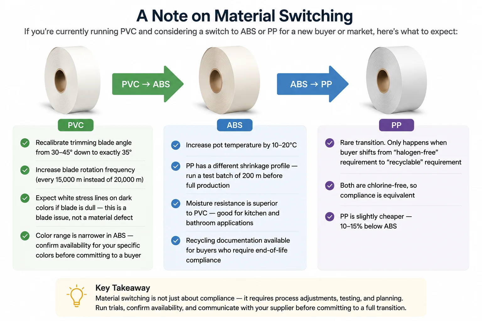 Three material rolls with arrows showing common switch paths