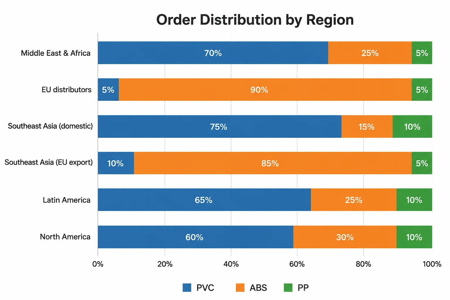 Horizontal stacked bar chart showing order distribution by region