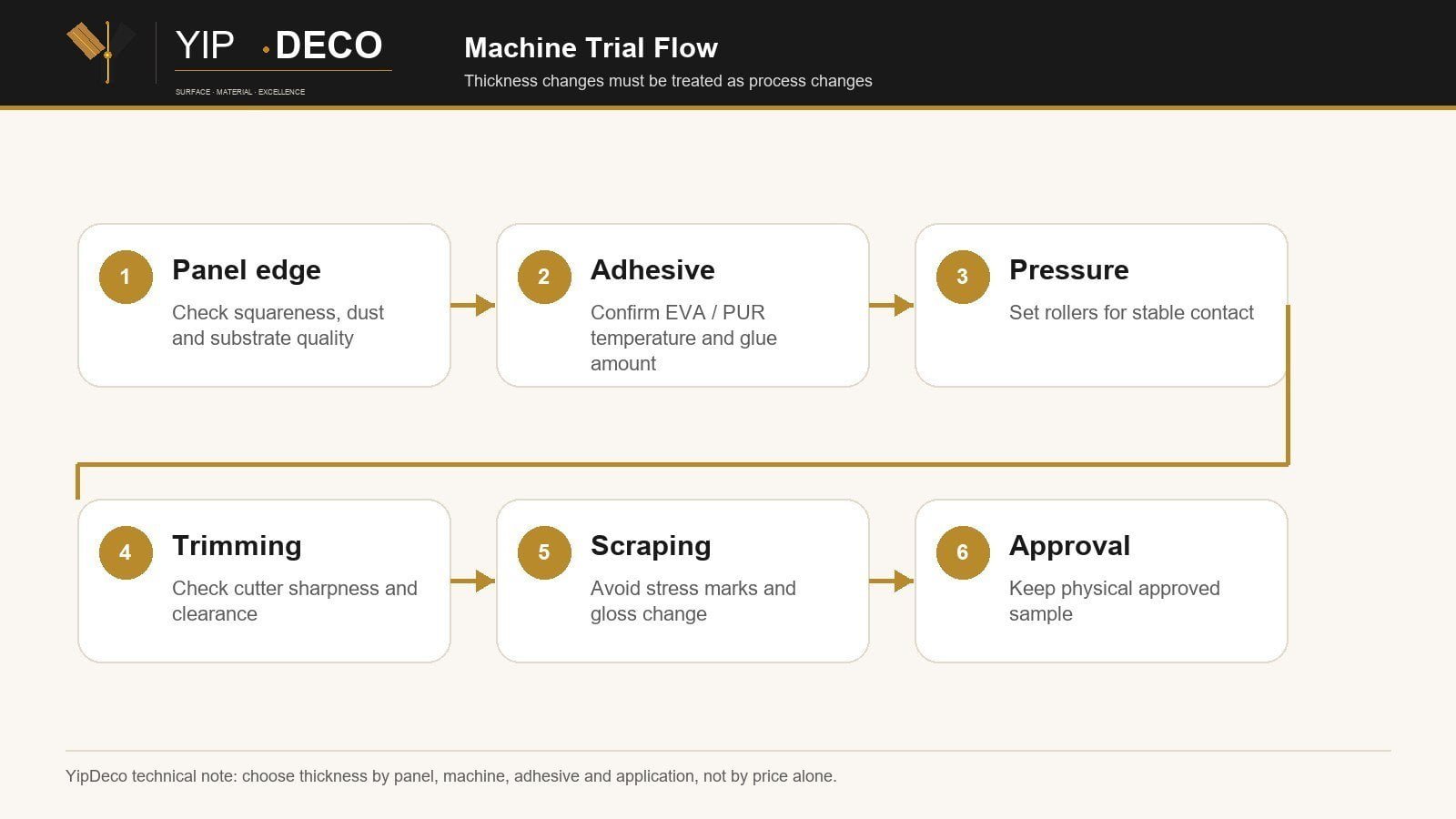 YipDeco machine trial flow for testing edge banding thickness