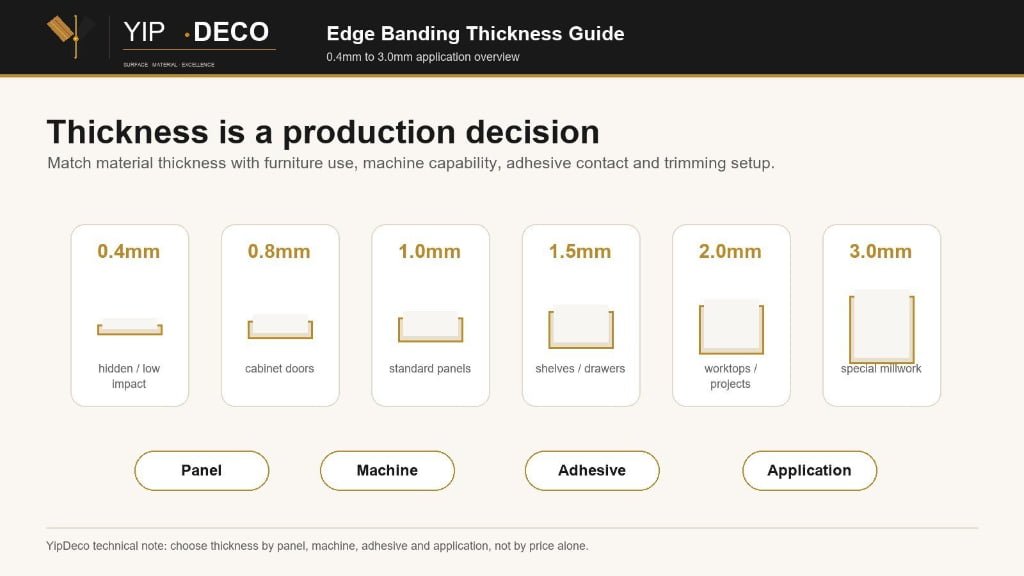 YipDeco edge banding thickness guide infographic for furniture panels