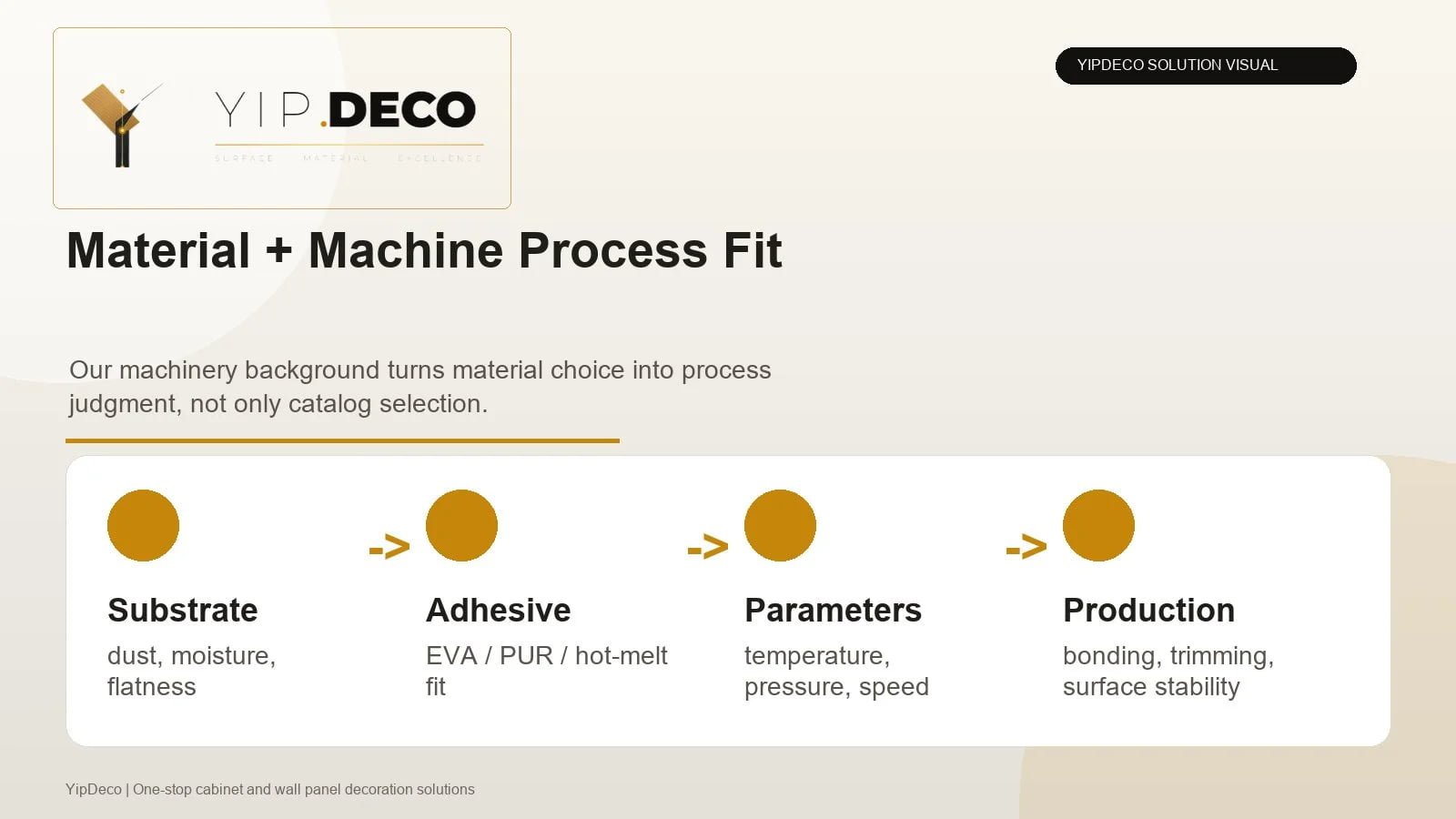 YipDeco machine process fit guidance for substrate adhesive parameters and production stability