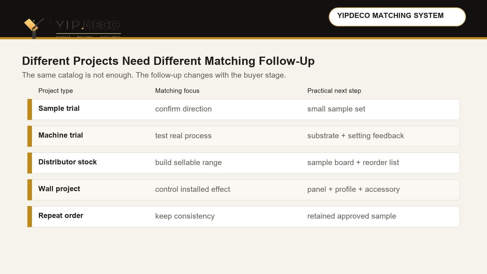 YipDeco project follow up matrix for material matching sample trial distributor stock and repeat orders
