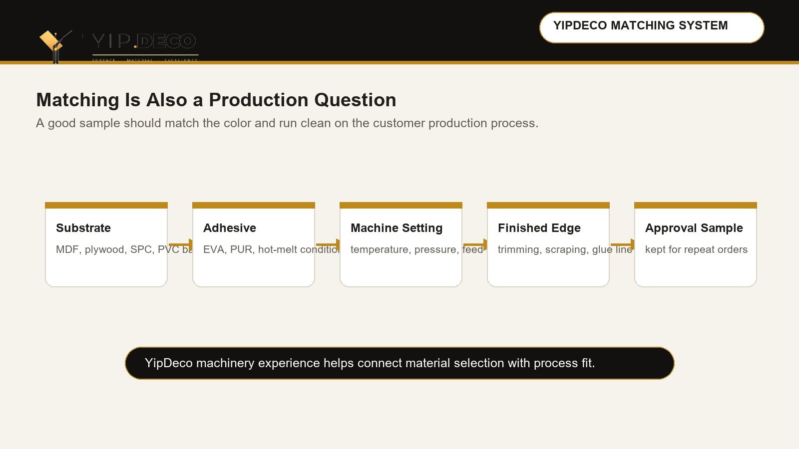 YipDeco material matching and machine process fit for substrate adhesive and finished edge