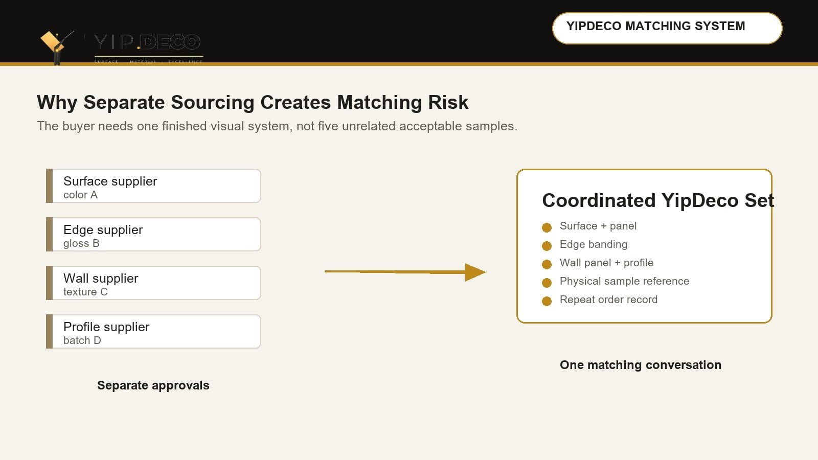 Separate sourcing versus coordinated YipDeco material matching system