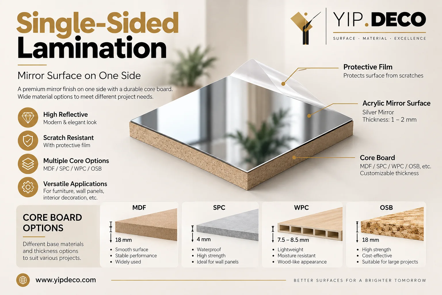 Cross-section diagram showing mirror lamination applied to one face of a panel board