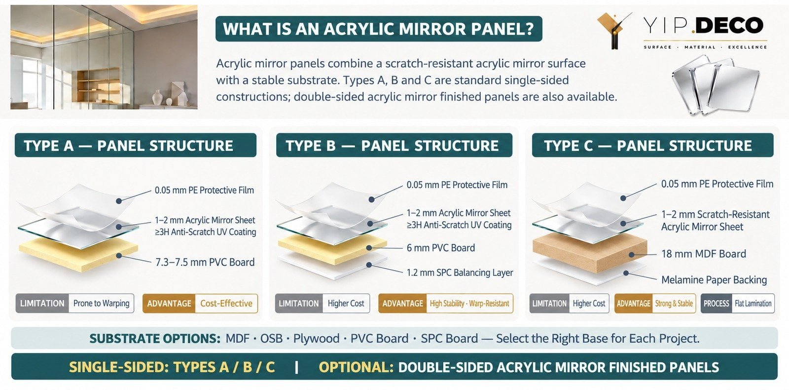 YipDeco acrylic mirror finished-panel structure options with PVC SPC and MDF substrates