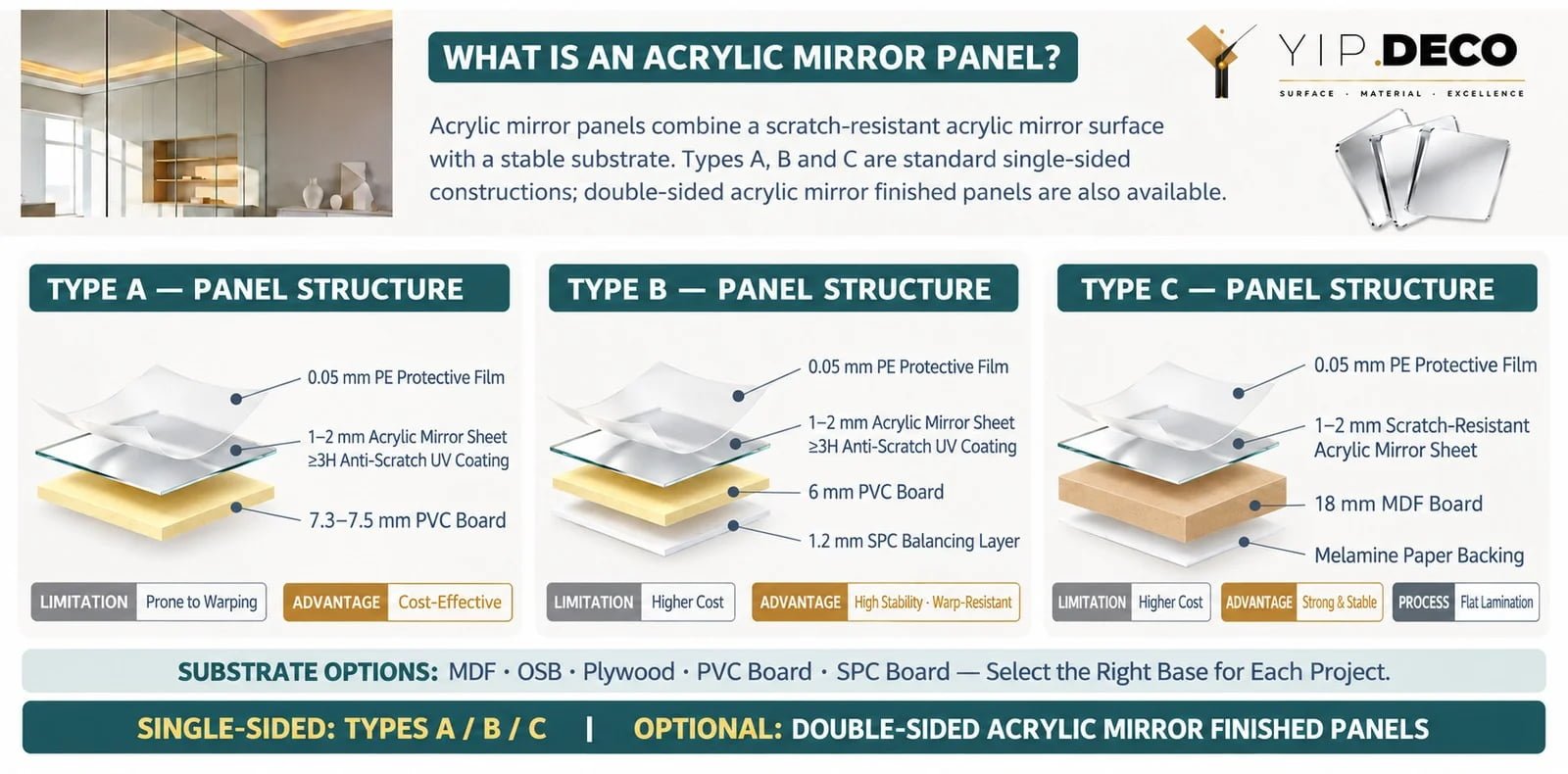 YipDeco acrylic mirror finished-panel structure options with PVC SPC and MDF substrates